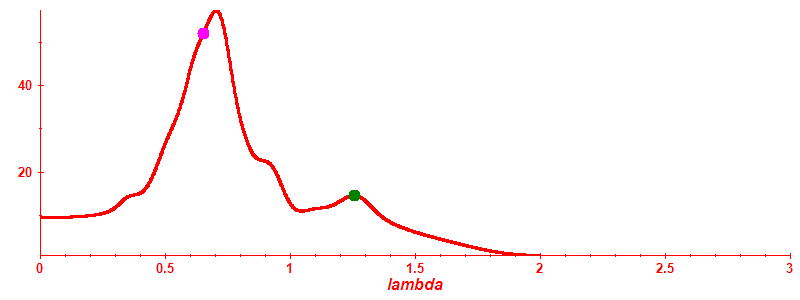 Participation ratio